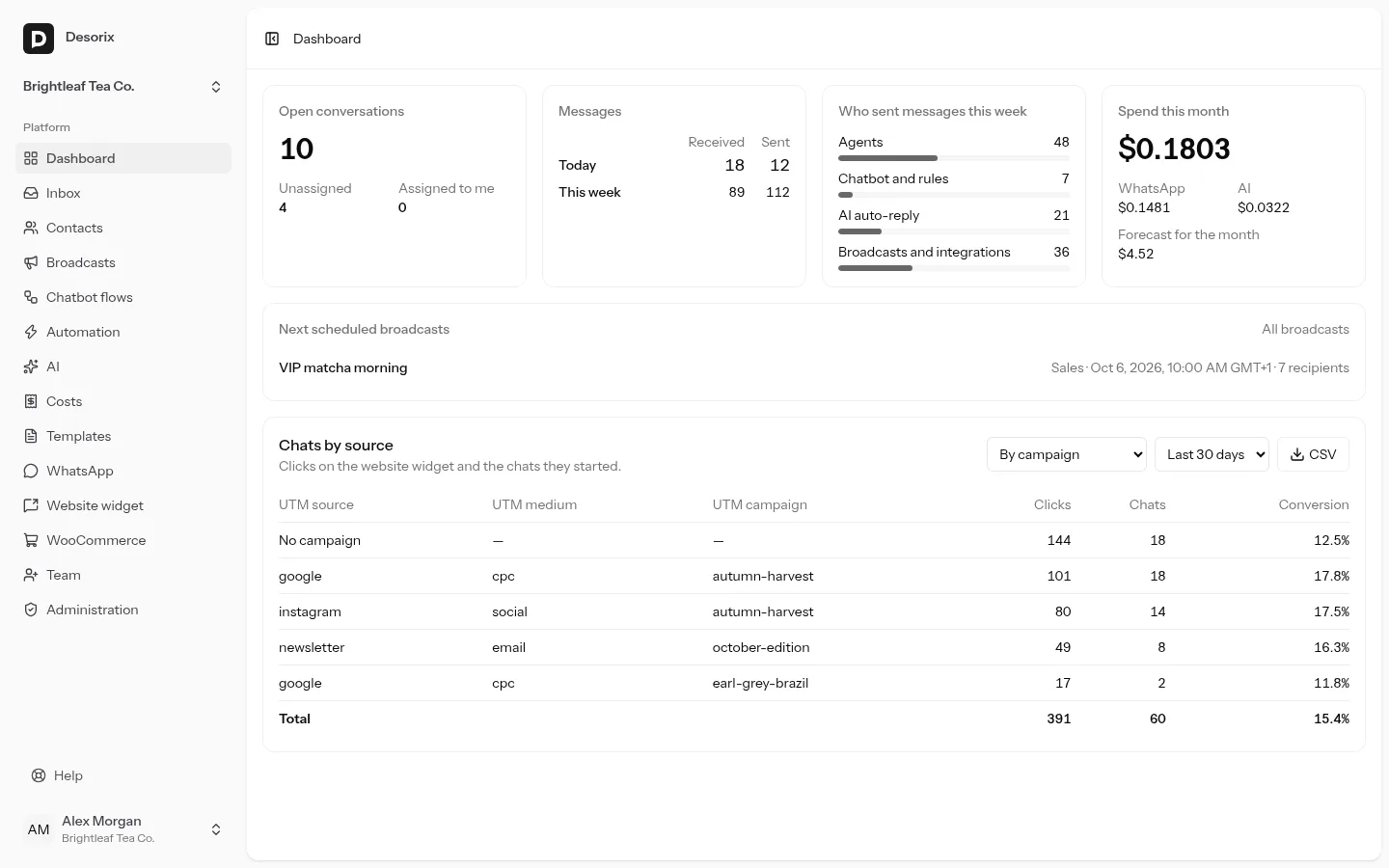 The dashboard with Chats by source